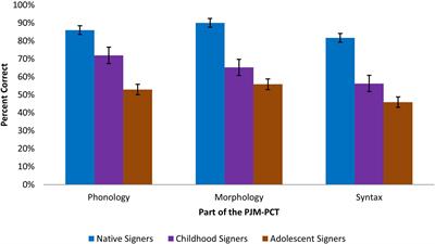 Effects of Age-of-Acquisition on Proficiency in Polish Sign Language: Insights to the Critical Period Hypothesis